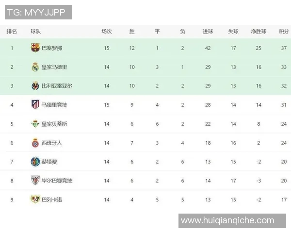 梅西领衔巴萨连胜，西甲积分榜逆袭至第二